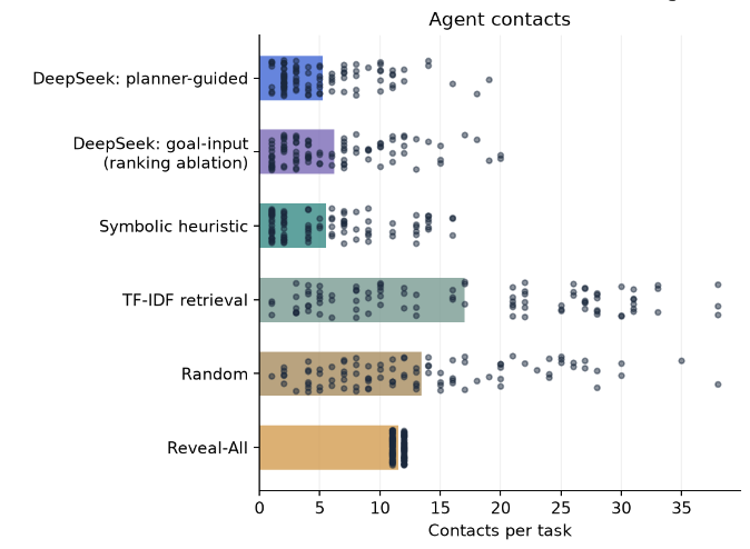 Agent contacts per task across six acquisition methods, with bars for means and dots for validated trials