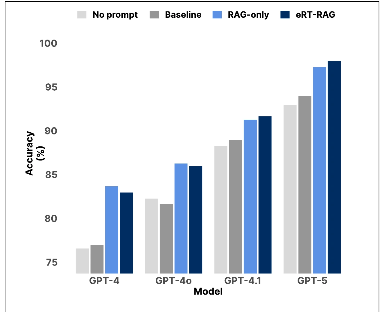 Benchmark accuracy for four model generations across no-prompt, baseline, RAG-only, and eRT-RAG conditions
