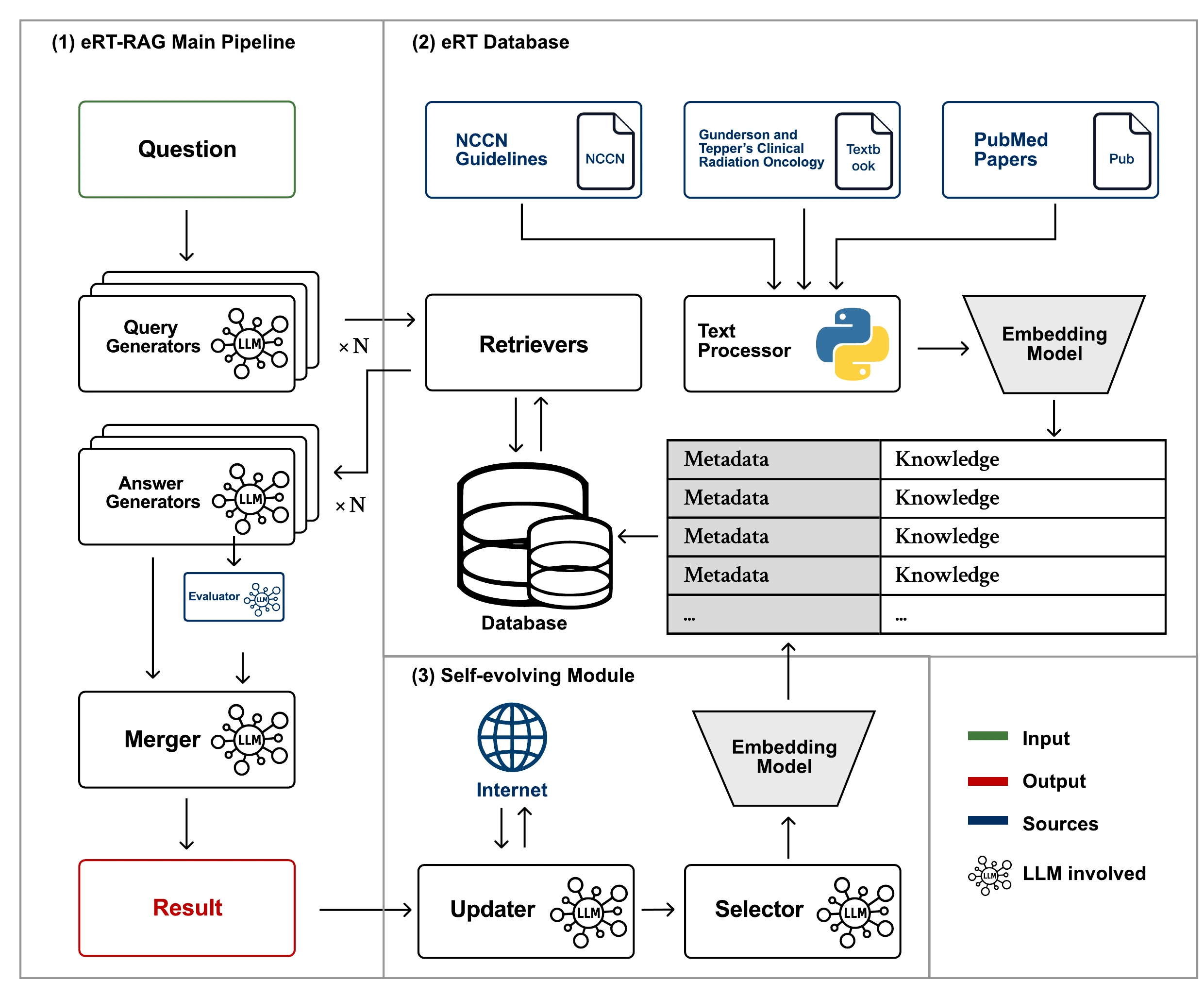 eRT-RAG retrieval architecture and the feedback-driven knowledge update loop